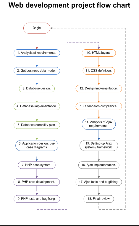 Web project management flow