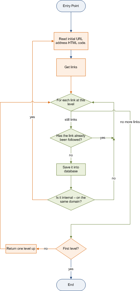 Web mapper work flow